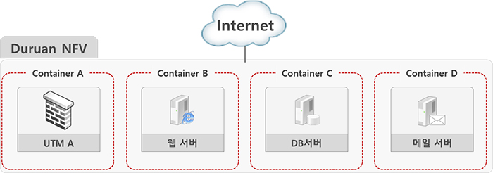 Duruan NFV